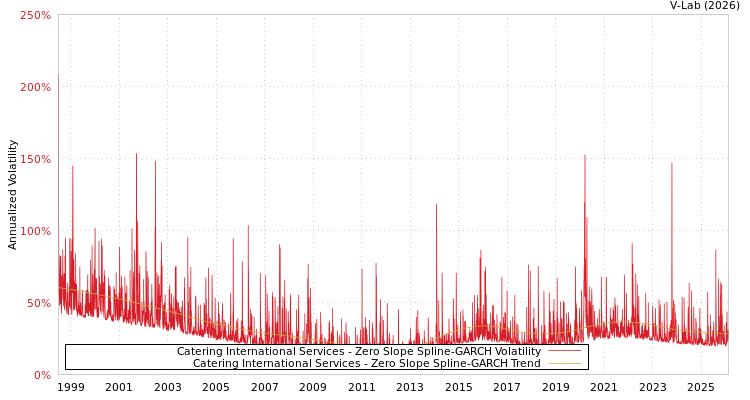 graph of Catering International Services S0GARCH