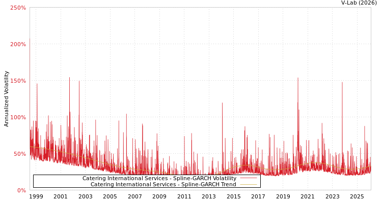 graph of Catering International Services SGARCH