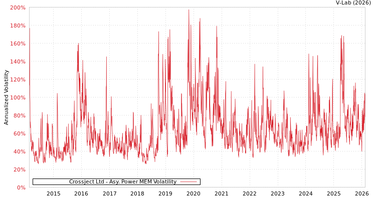 graph of Crossject Ltd APMEM
