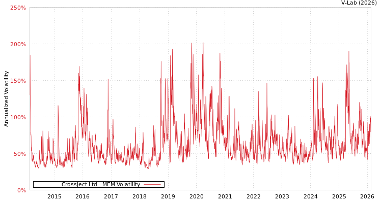 graph of Crossject Ltd MEM