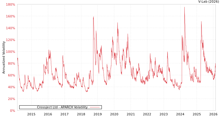 graph of Crossject Ltd APARCH