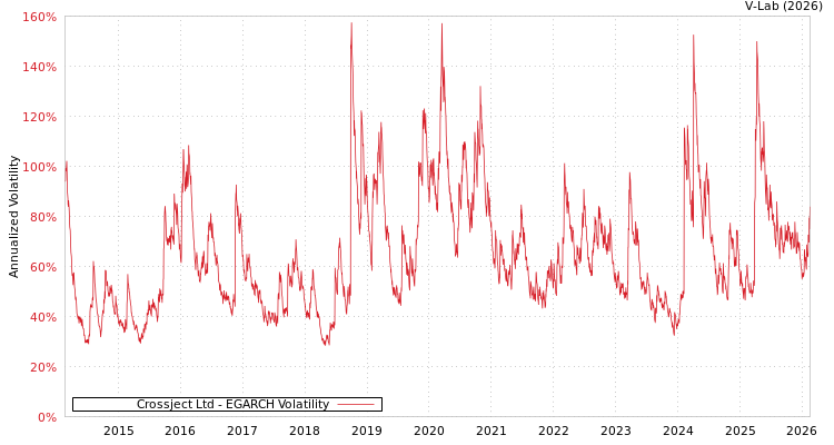 graph of Crossject Ltd EGARCH