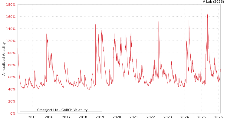 graph of Crossject Ltd GARCH