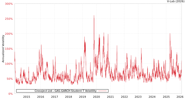 graph of Crossject Ltd GAS-GARCH-T
