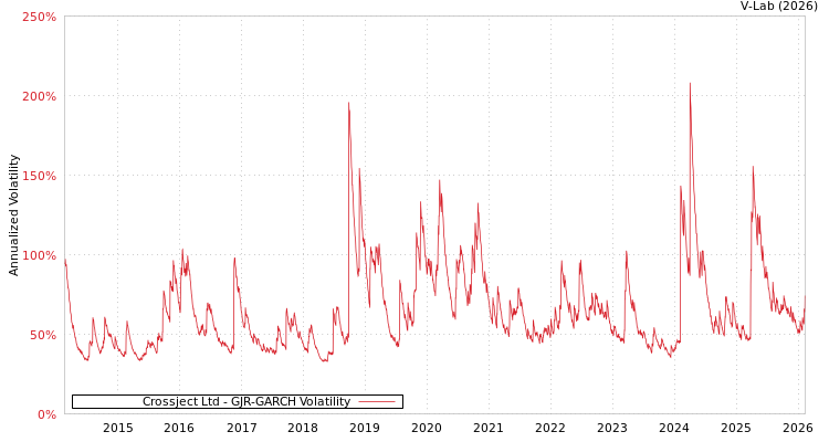 graph of Crossject Ltd GJR-GARCH