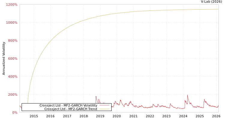 graph of Crossject Ltd MF2-GARCH
