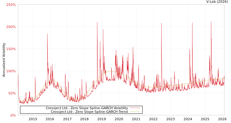 graph of Crossject Ltd S0GARCH