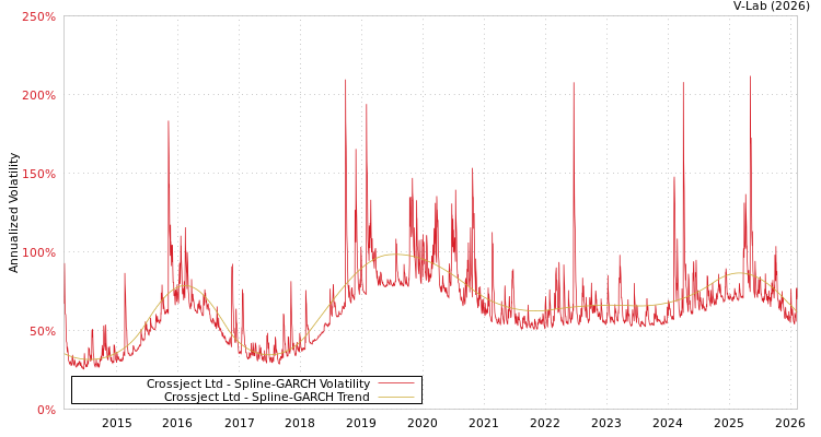 graph of Crossject Ltd SGARCH