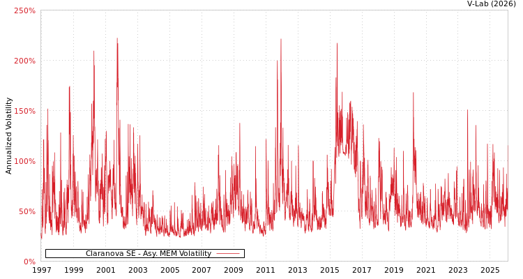 graph of Claranova SE AMEM