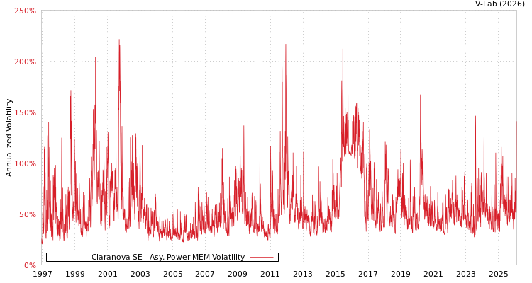graph of Claranova SE APMEM