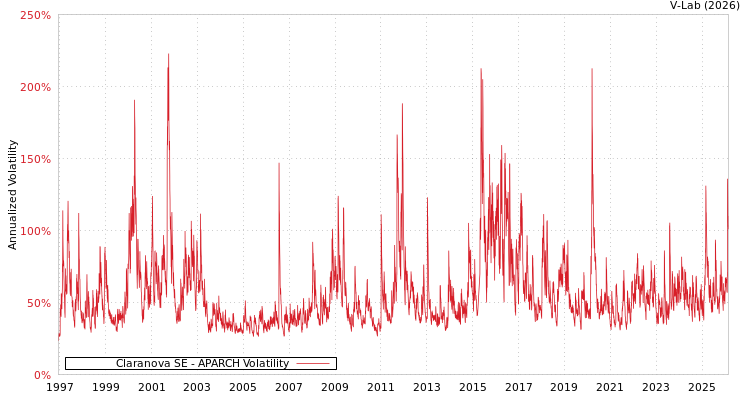 graph of Claranova SE APARCH