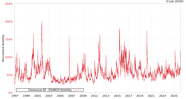 graph of Clasquin Group Spa EGARCH