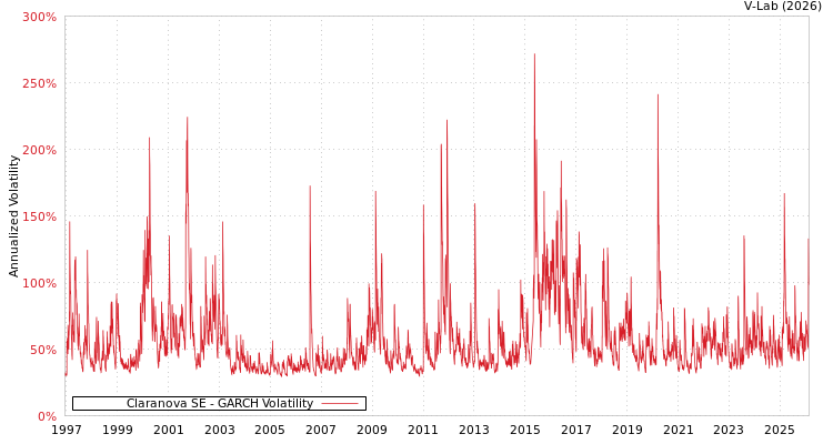 graph of Claranova SE GARCH