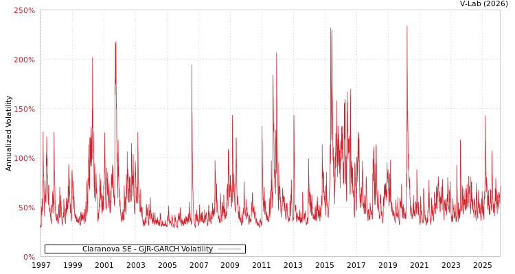 graph of Claranova SE GJR-GARCH
