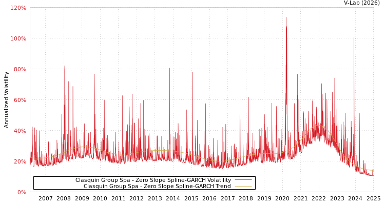 graph of Clasquin Group Spa S0GARCH