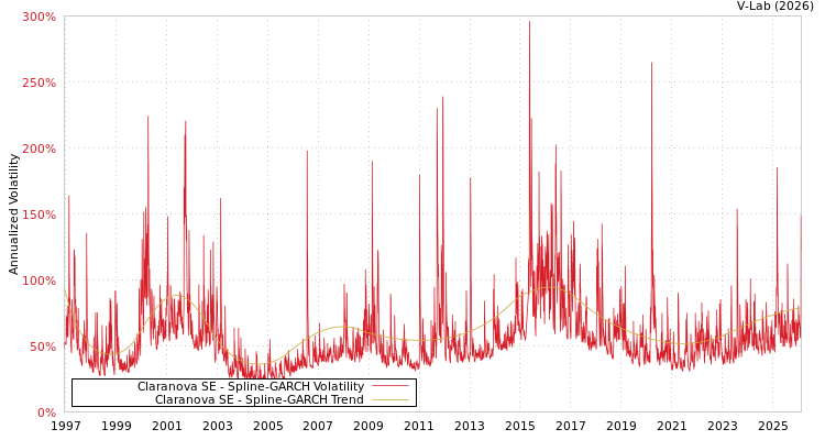 graph of Claranova SE SGARCH
