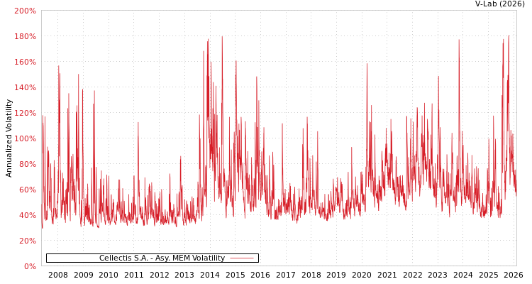 graph of Cellectis S.A. AMEM