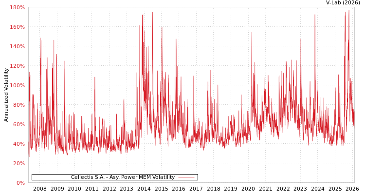 graph of Cellectis S.A. APMEM