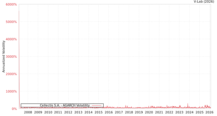 graph of Cellectis S.A. AGARCH