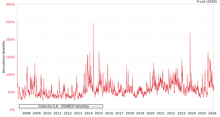 graph of Cellectis S.A. EGARCH
