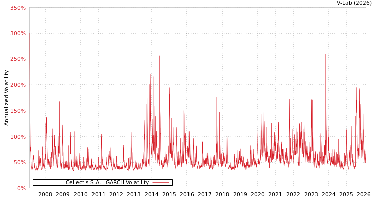 graph of Cellectis S.A. GARCH
