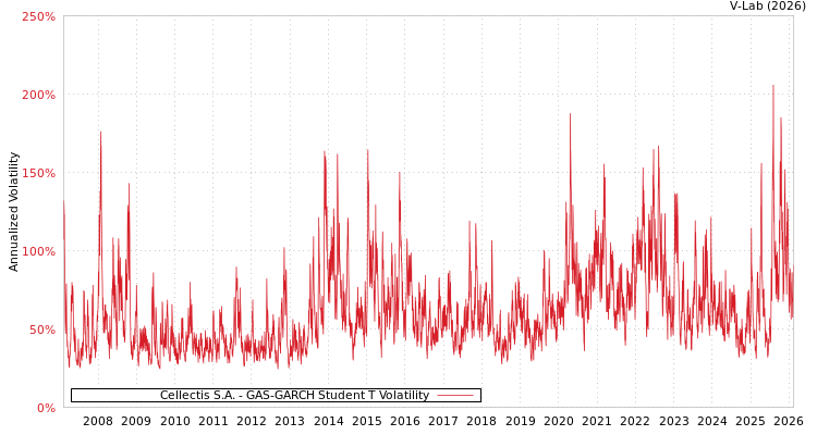 graph of Cellectis S.A. GAS-GARCH-T