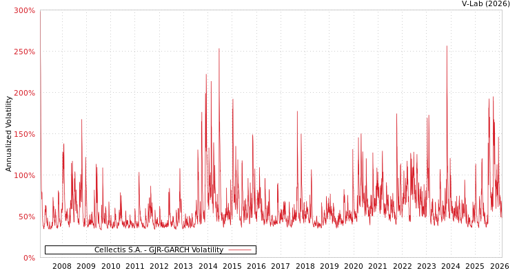 graph of Cellectis S.A. GJR-GARCH