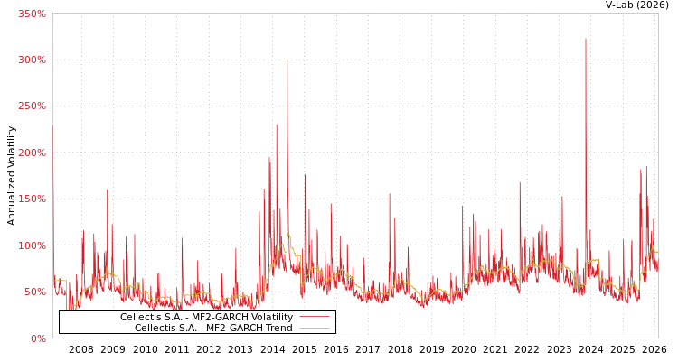 graph of Cellectis S.A. MF2-GARCH