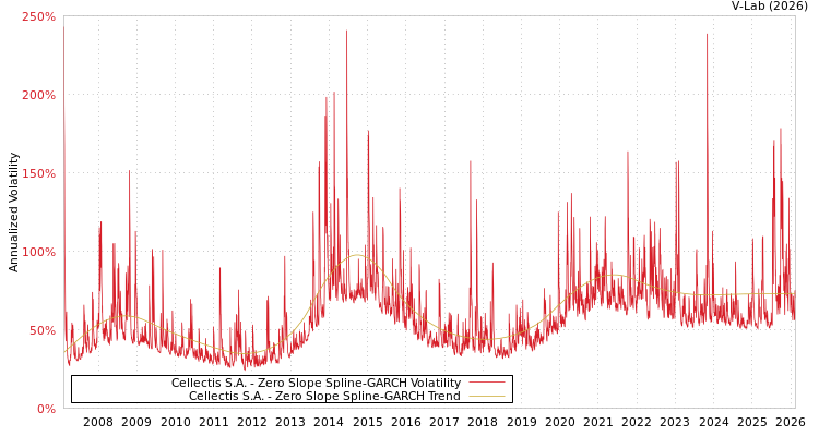 graph of Cellectis S.A. S0GARCH
