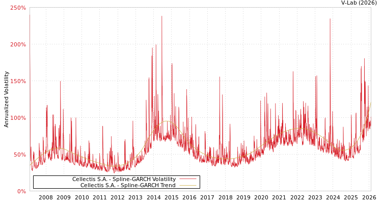 graph of Cellectis S.A. SGARCH