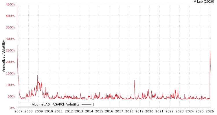 graph of Alcomet AD AGARCH