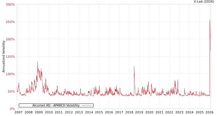 graph of Alcomet AD APARCH