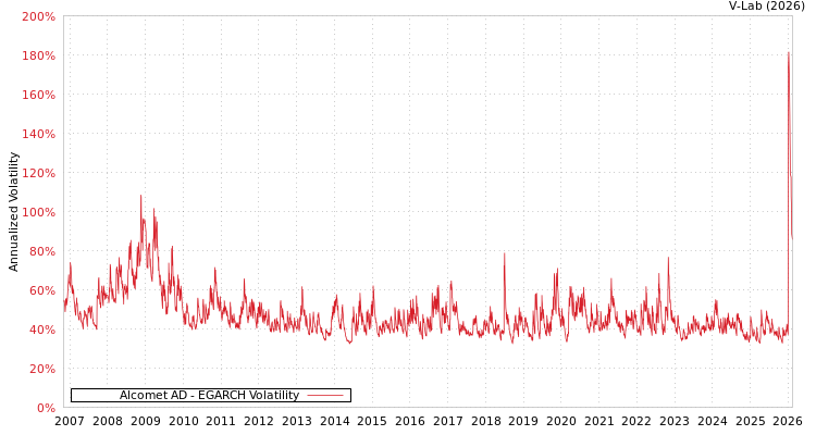 graph of Alcomet AD EGARCH