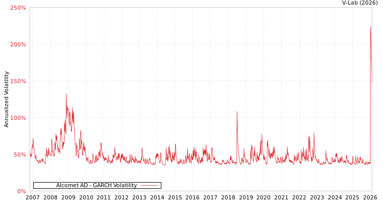 graph of Alcomet AD GARCH