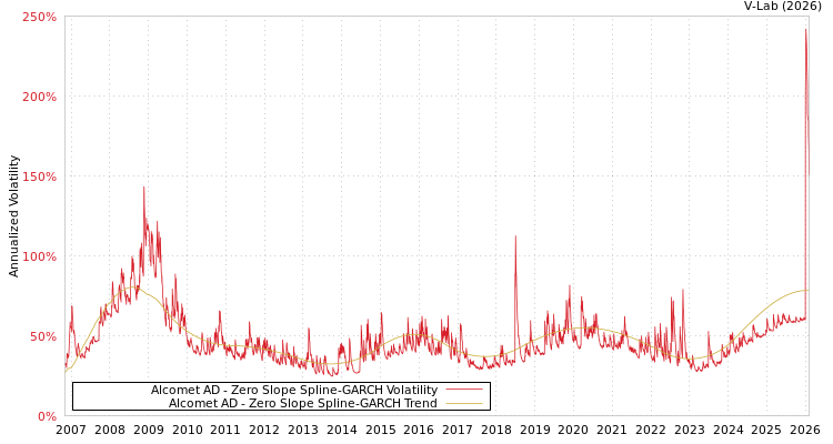 graph of Alcomet AD S0GARCH