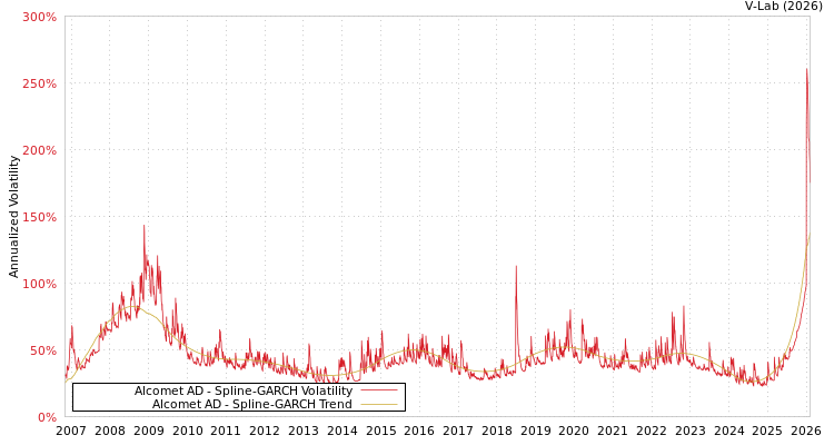 graph of Alcomet AD SGARCH