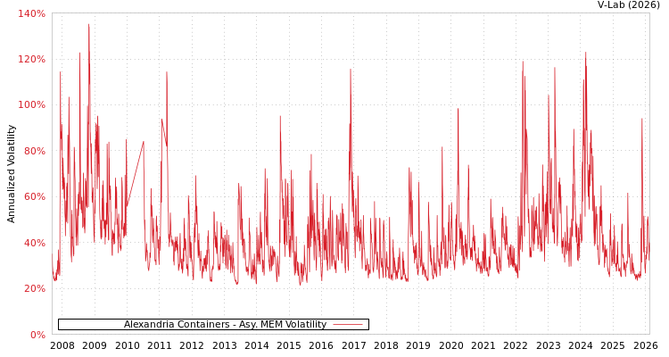 graph of Alexandria Containers AMEM