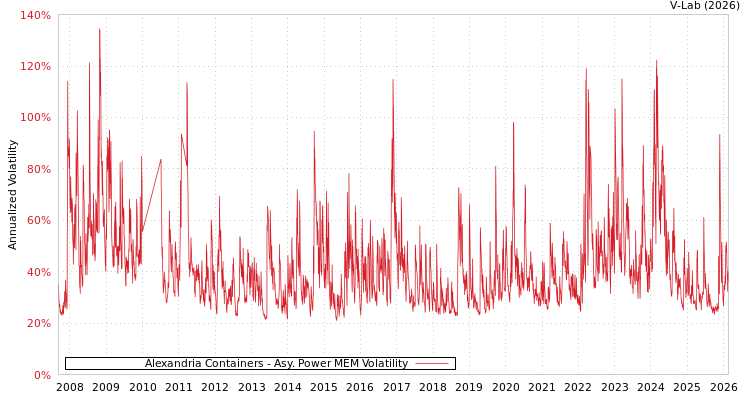 graph of Alexandria Containers APMEM