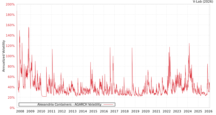 graph of Alexandria Containers AGARCH