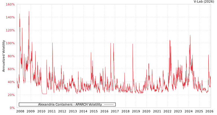 graph of Alexandria Containers APARCH