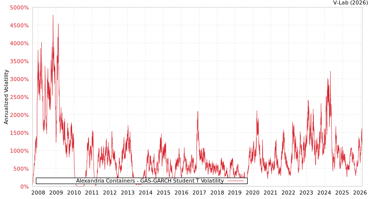 graph of Alexandria Containers GAS-GARCH-T