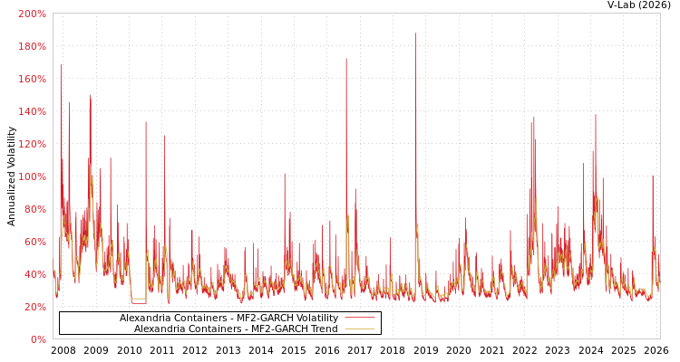 graph of Alexandria Containers MF2-GARCH