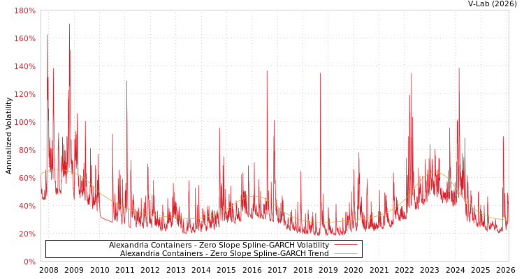 graph of Alexandria Containers S0GARCH