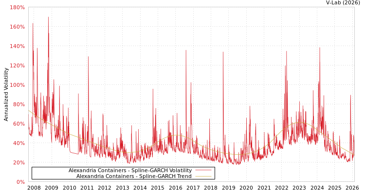 graph of Alexandria Containers SGARCH