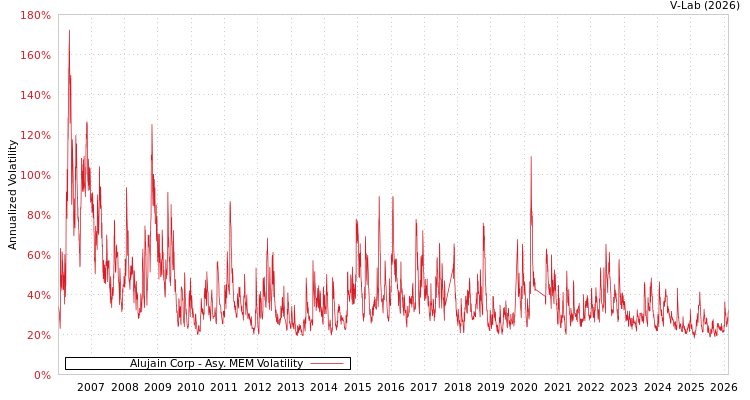 graph of Alujain Corp AMEM