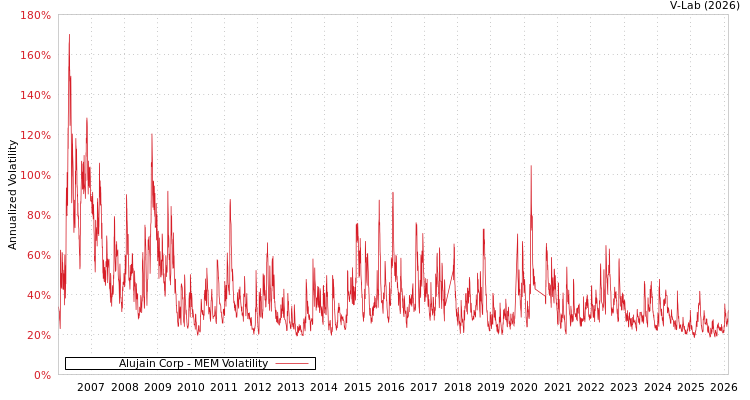 graph of Alujain Corp MEM
