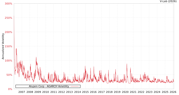 graph of Alujain Corp AGARCH