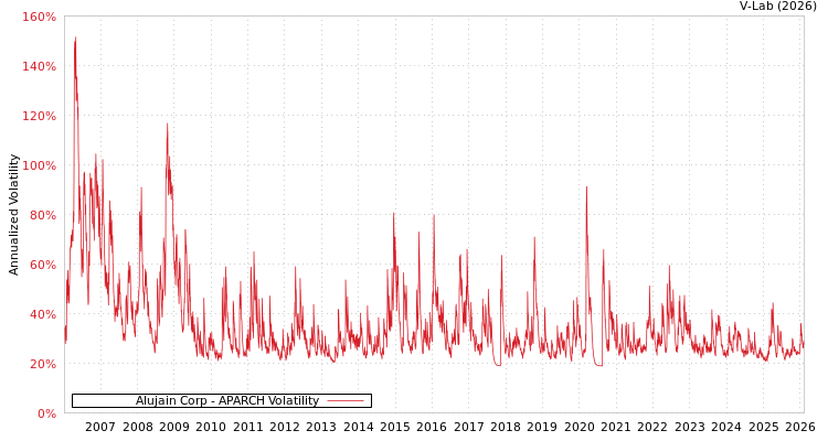graph of Alujain Corp APARCH
