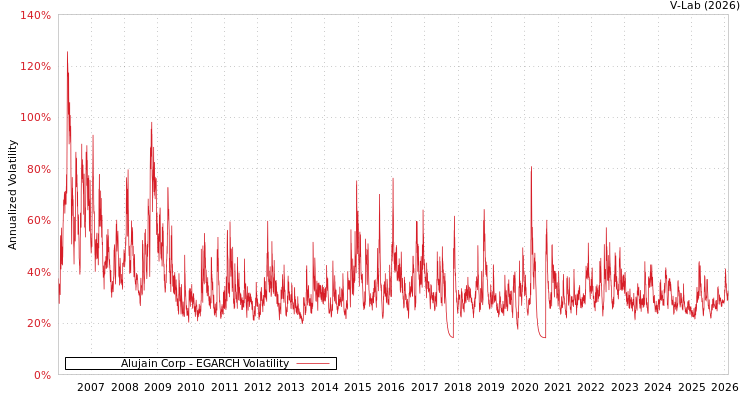graph of Alujain Corp EGARCH