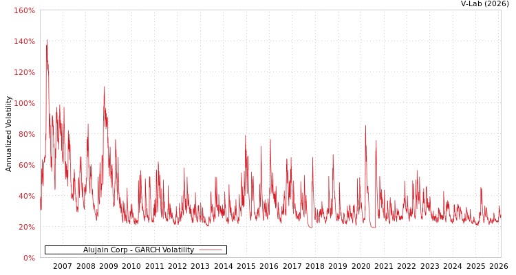 graph of Alujain Corp GARCH
